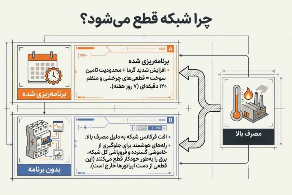 قطعی برق طولانی